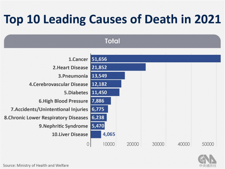 Top 10 Leading Causes of Death in 2021